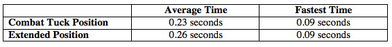 Reaction Time