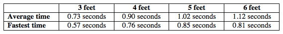 Reaction Time