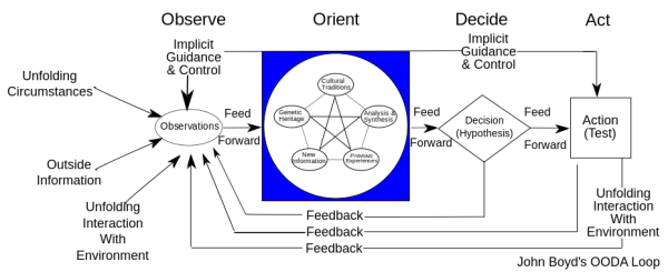 Mastering the OODA Loop is critical to winning a deadly force encounter.