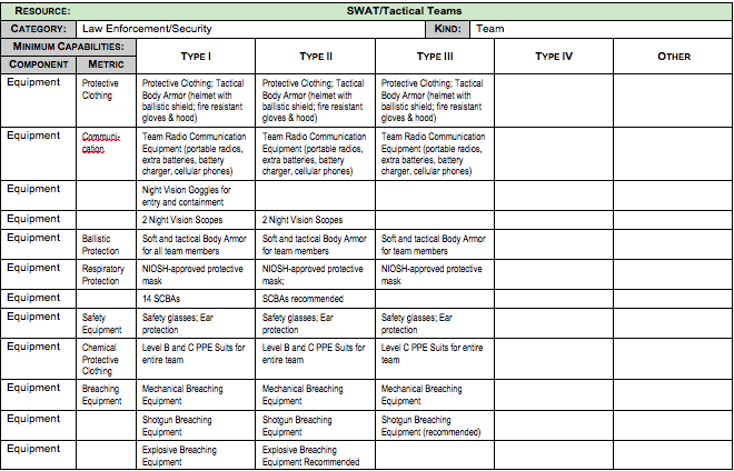 The NIMS system classifies SWAT teams by their abilities and equipment.