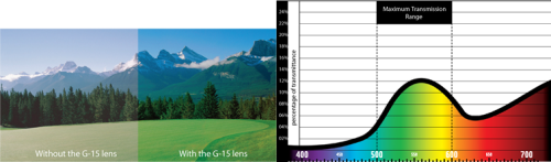 The G15 lenses make a dramatic impact on visual acuity.