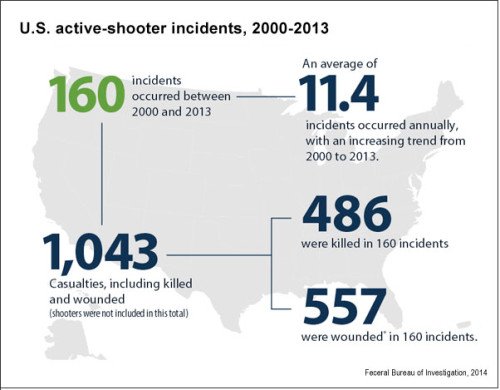 Another look at the cost in lives from active shooter events (graph from fbi.gov)