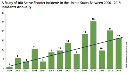 The mass murder casualties over a decade (source fbi.gov)