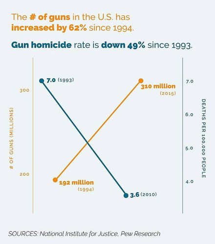 As firearms ownership has gone dramatically up in the U.S., the homicide rate is going down.