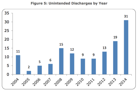 Negligent fischarges increased dramatically after LASD switched to the M&P pistols with lights (chart from LA County OIG).