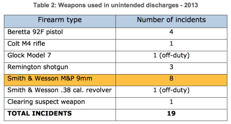 In 2013 M&P pistols accounted for a serious number of ND's (LA County OIG).