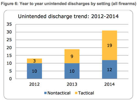 The number of Tactical ND's rose dramatically after the M&P was widely adopted by LASD (LA County OIG).