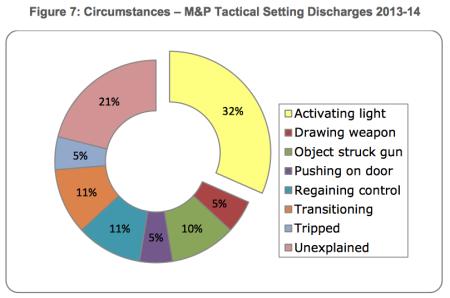 Weapon light manipulation accounted for 32% of ND's (LA County OIG).