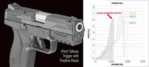 The Ruger American Pistol has a nice 6 lb. trigger and the shortest travel distance among competitors.