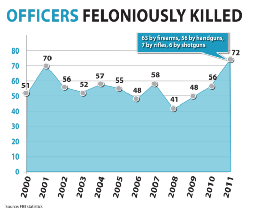 Here is a graph showing the number of officers feloniously killed during the study. (FBI)