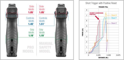 Comparison of widths of manual safety lever and none, and trigger pull among competitors.